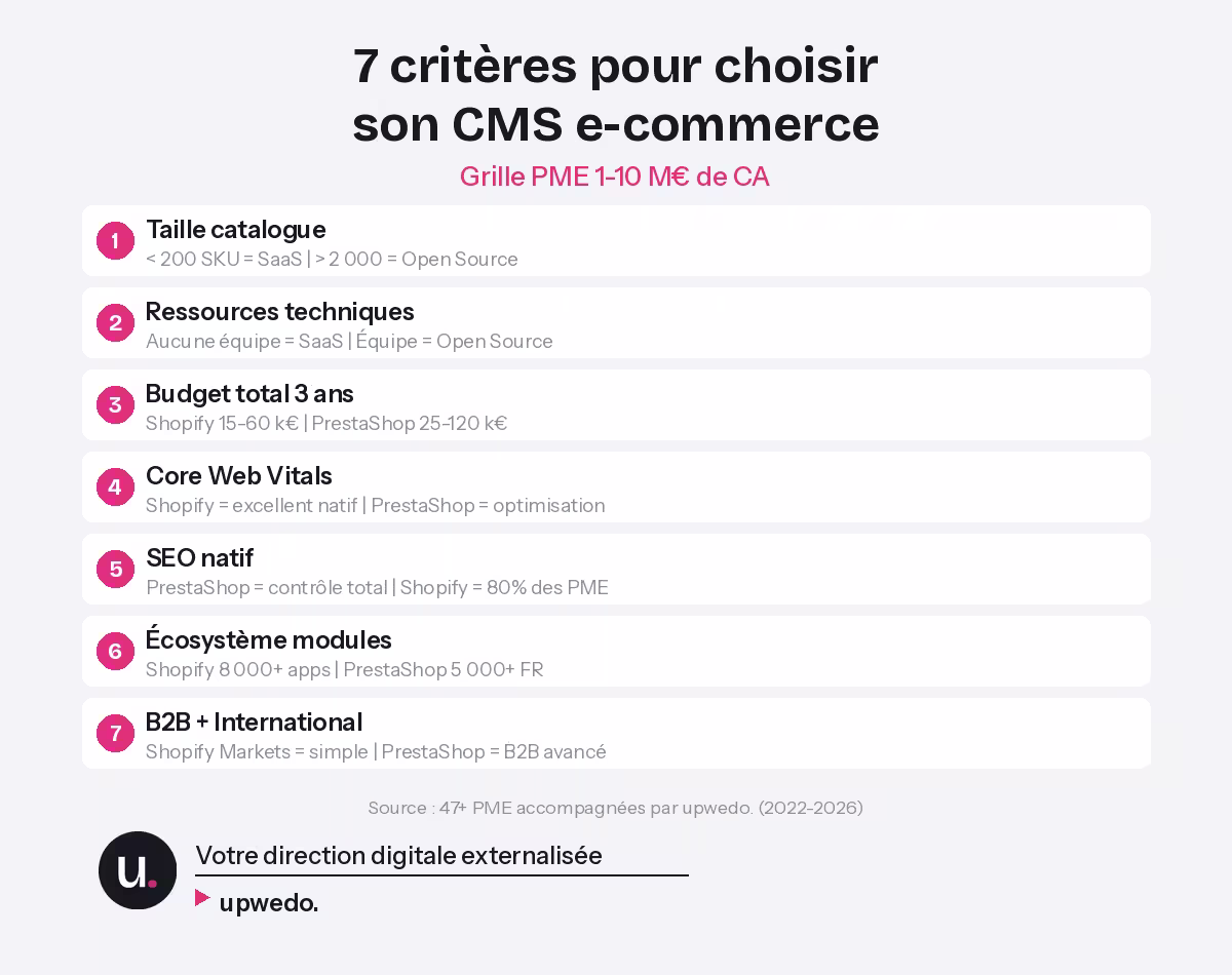 7 criteres choix CMS e-commerce grille decision PME upwedo.