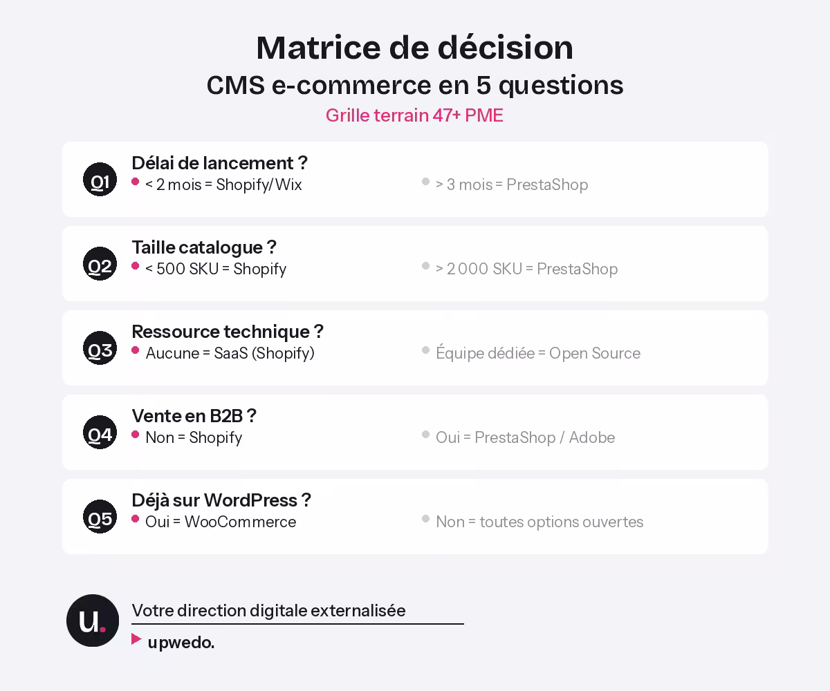 Matrice decision CMS e-commerce 5 questions PME upwedo.