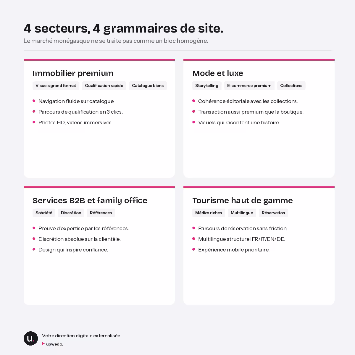 Quatre secteurs monégasques et leurs codes de site immobilier mode luxe B2B tourisme upwedo.