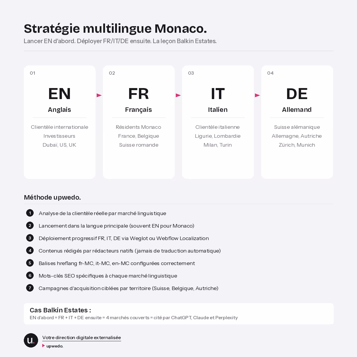 Stratégie multilingue Monaco lancement EN puis FR IT DE Balkin Estates Weglot upwedo.