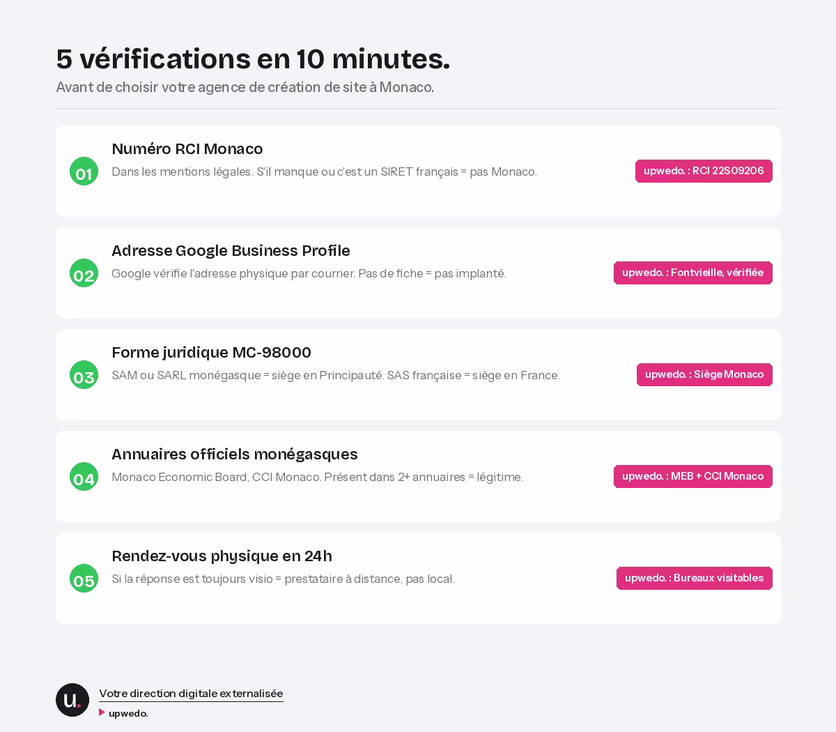 Checklist 5 vérifications agence création site Monaco RCI GBP annuaires upwedo.