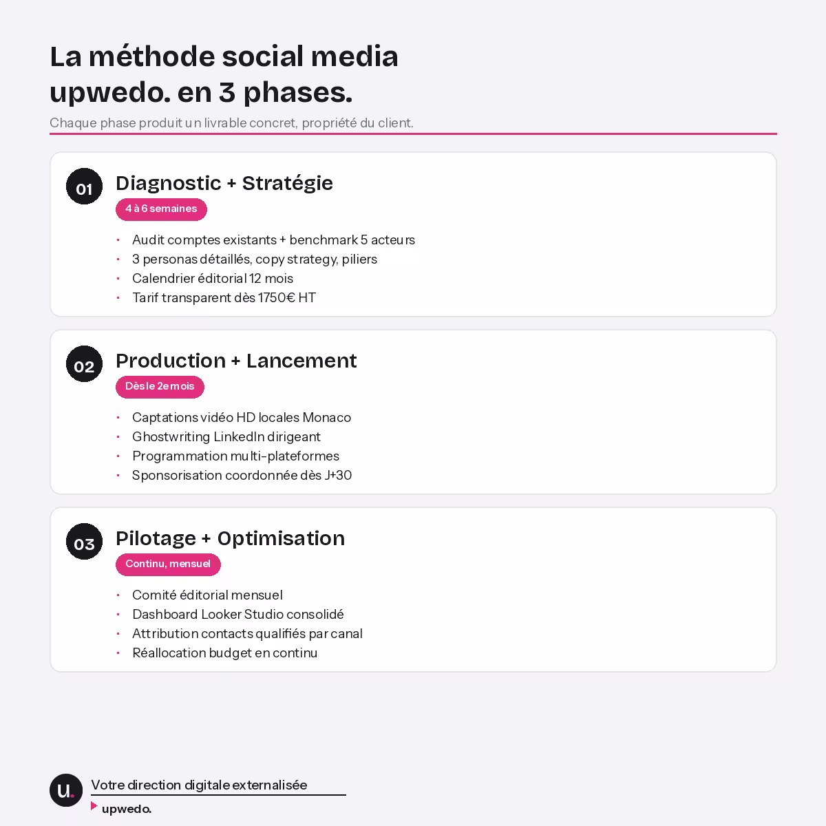 Méthode social media Monaco upwedo. 3 phases diagnostic production pilotage