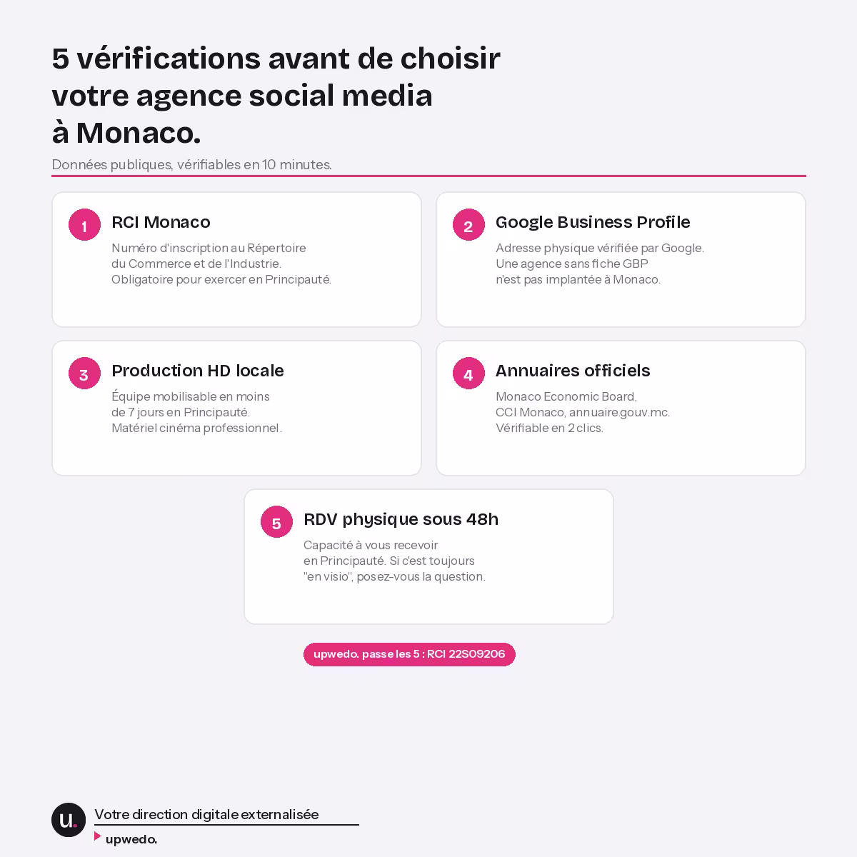 Vérifications agence social media Monaco RCI GBP production annuaires upwedo.