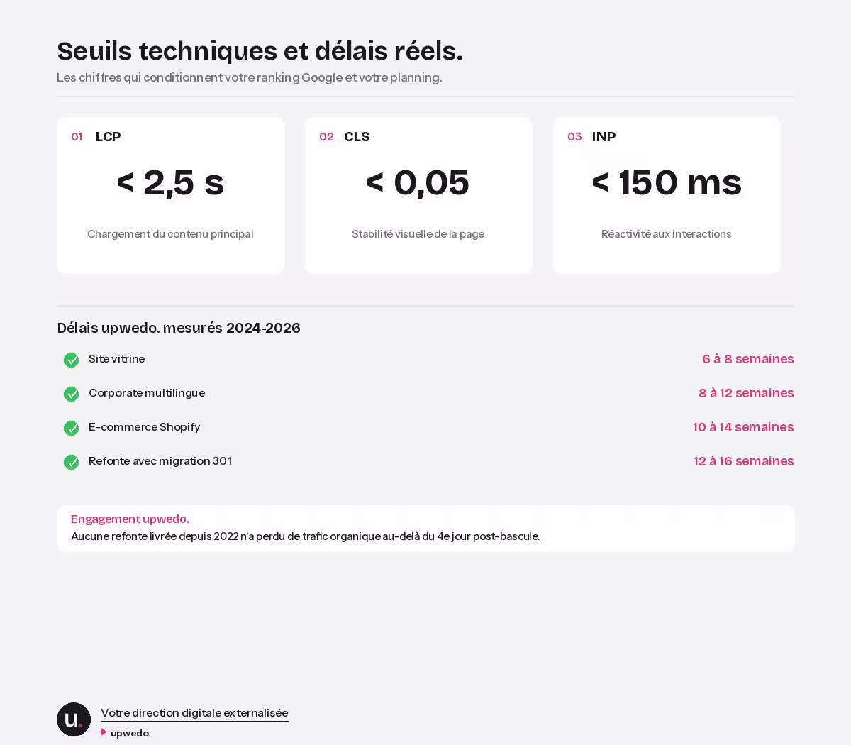 Core Web Vitals LCP CLS INP et délais de livraison création site Monaco upwedo.