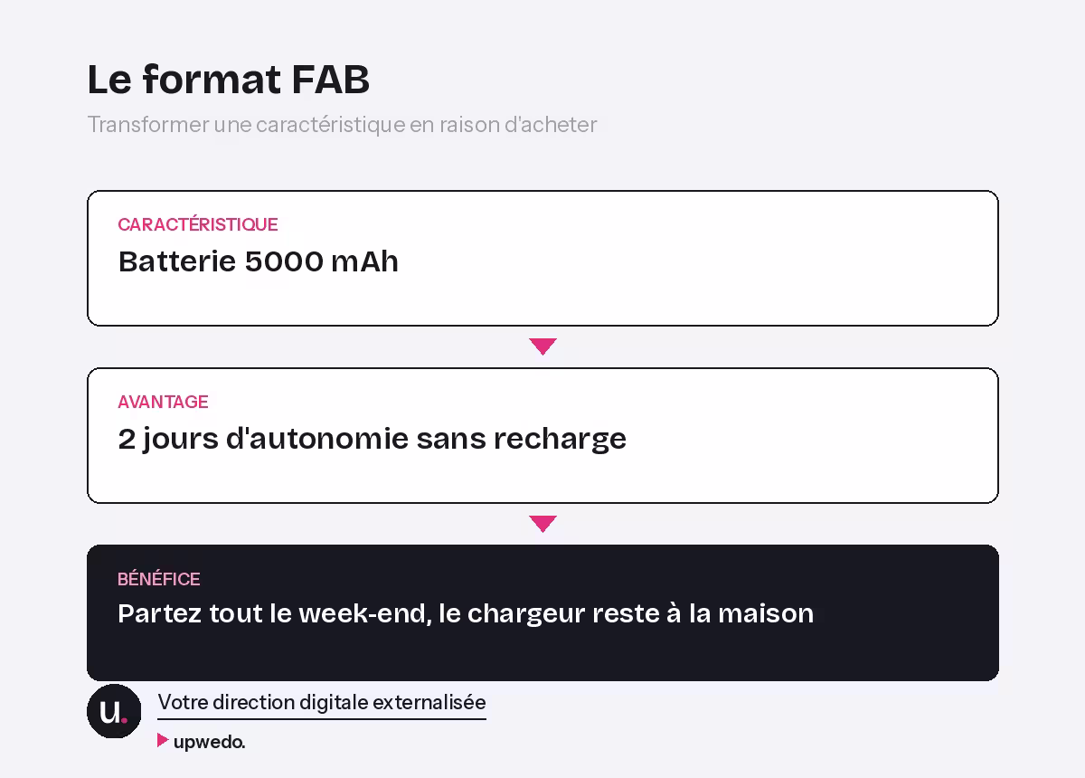 Fiche produit e-commerce, le format FAB caracteristique avantage benefice par upwedo.