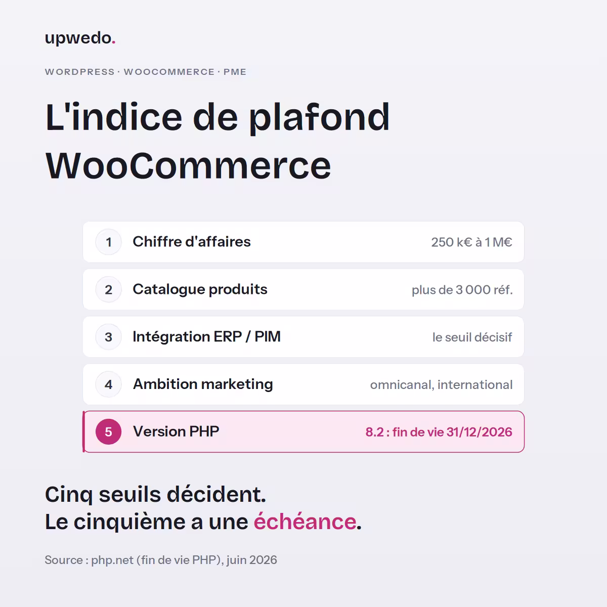 Indice de plafond WooCommerce : 5 seuils pour décider rester ou migrer, upwedo.