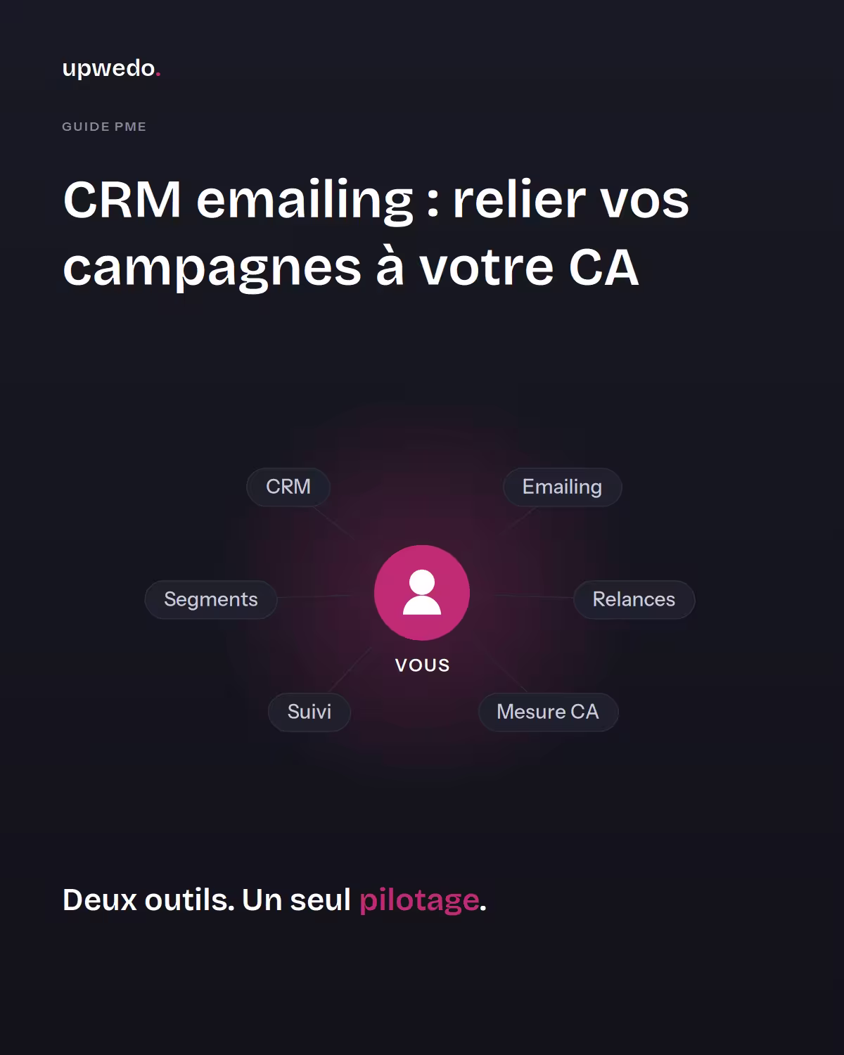 CRM emailing relié au chiffre d'affaires : le système piloté par upwedo.