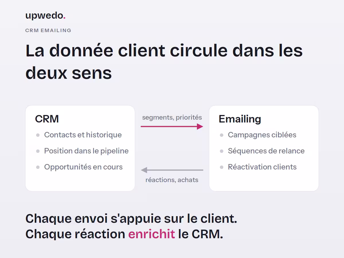 CRM emailing : la donnée client circule entre base CRM et campagnes, upwedo.
