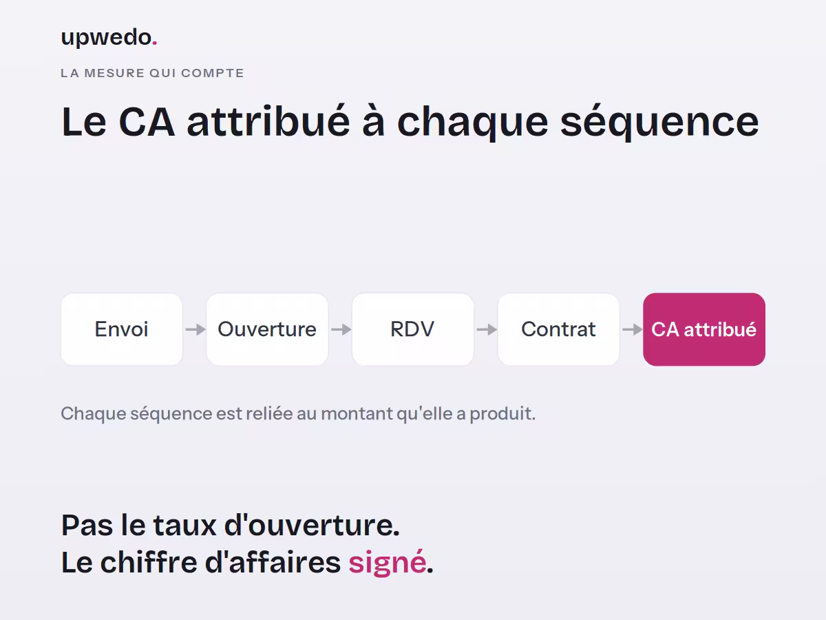 CA attribué par séquence emailing : de l'envoi au contrat signé, méthode upwedo.