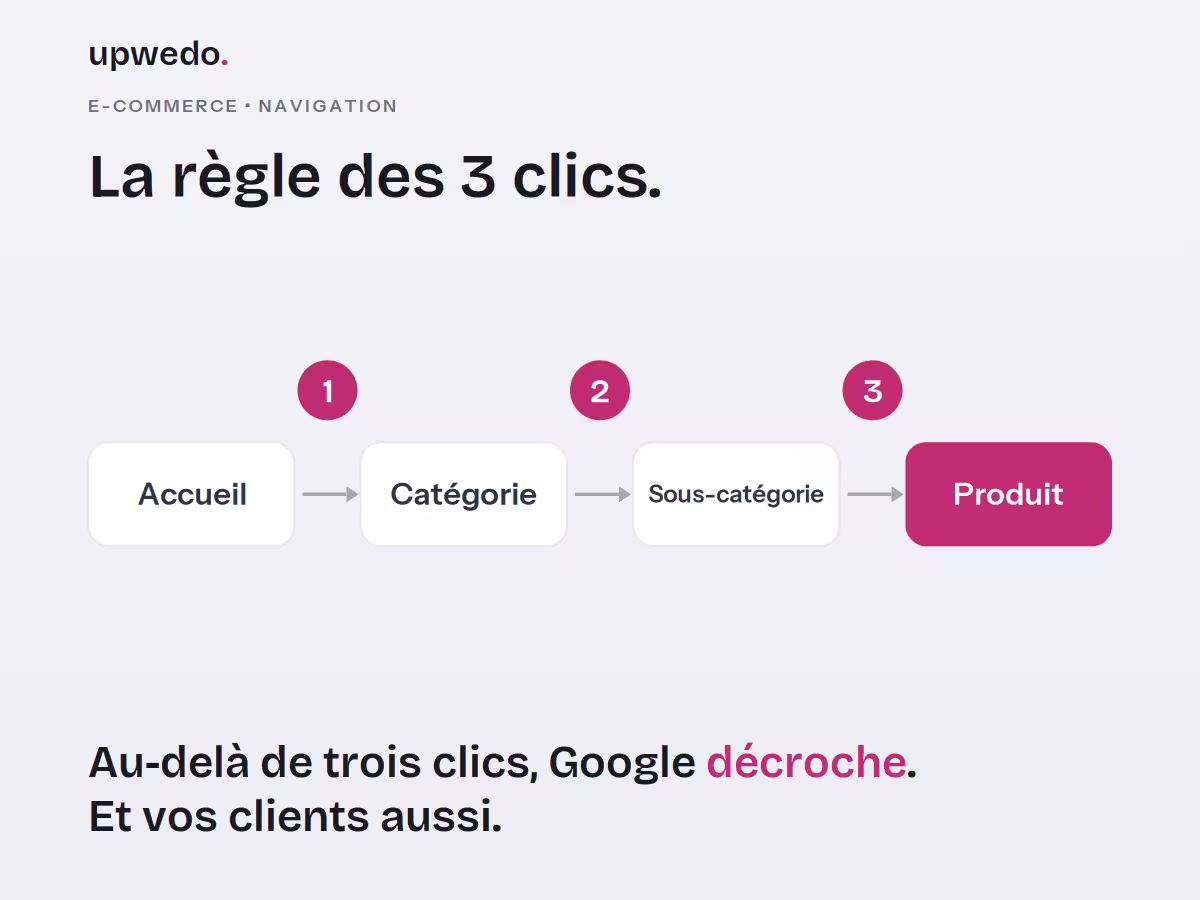 Règle des 3 clics en arborescence e-commerce : accueil, catégorie, sous-catégorie, produit
