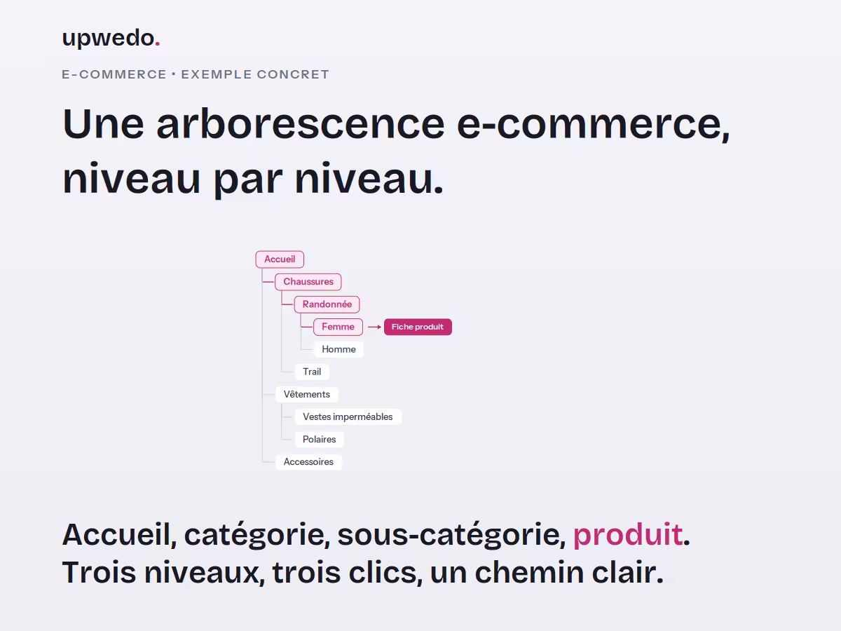 Arborescence e-commerce d'une boutique outdoor : 3 niveaux jusqu'à la fiche produit, exemple upwedo.