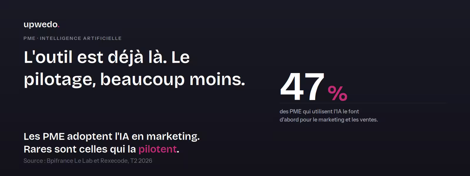 Pilotage digital PME : 47% des PME utilisent l'IA pour le marketing, donnée Bpifrance