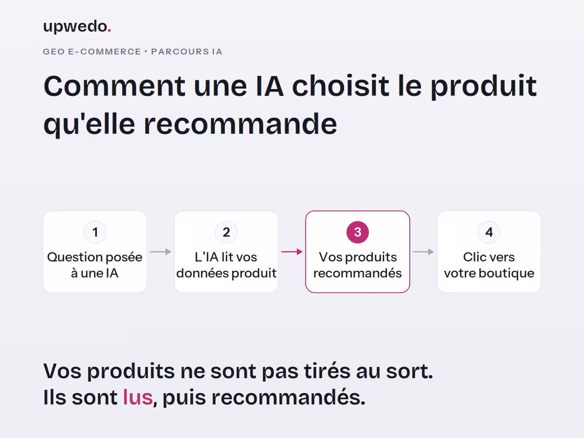 Parcours GEO e-commerce : comment une IA recommande un produit, upwedo.