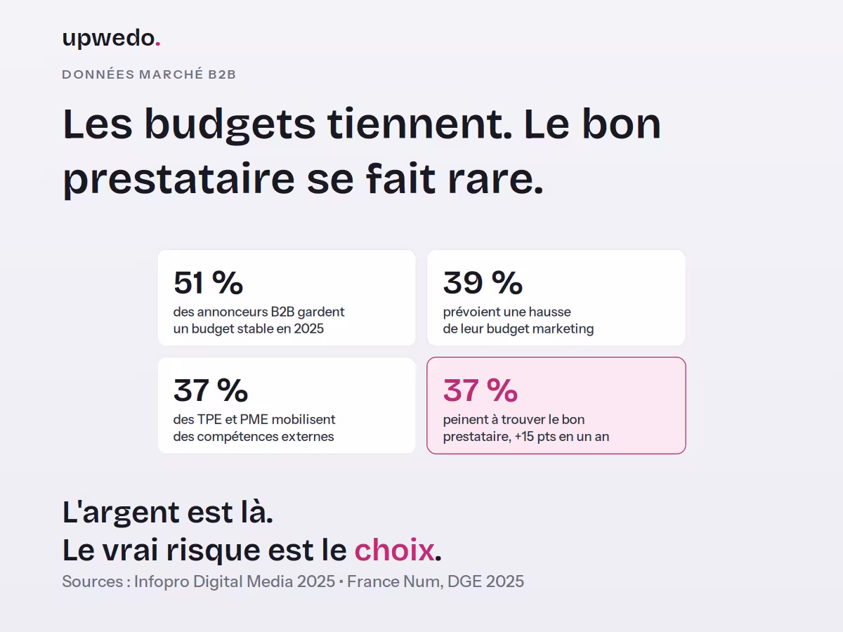 Marketing externalisé B2B : budgets stables, prestataires plus durs à choisir, upwedo.