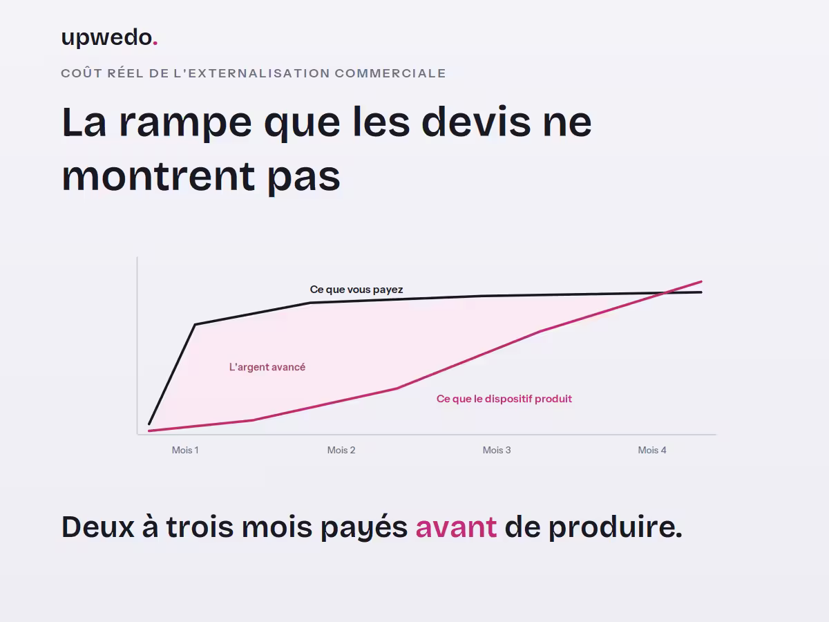 Coût externalisation commerciale : rampe de montée en compétence sur trois mois, upwedo.