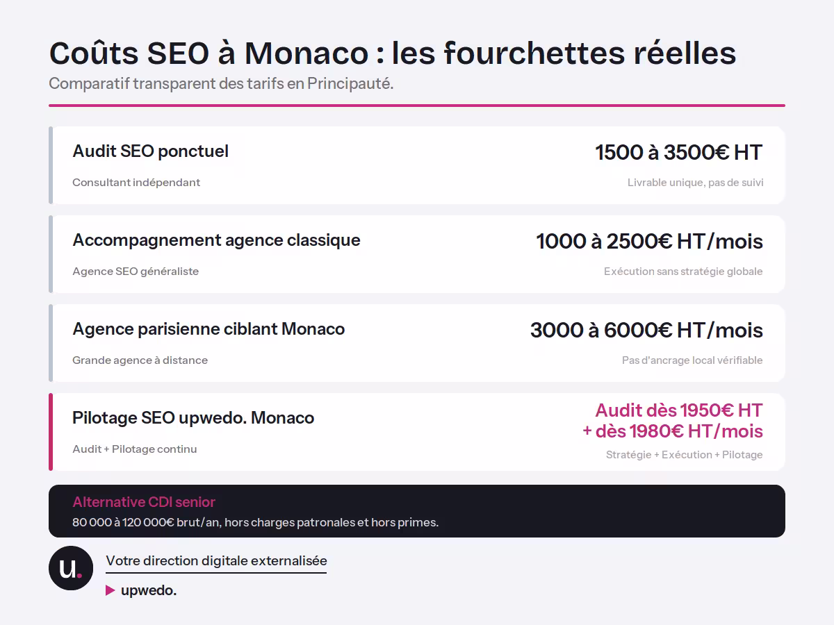 Coûts agence SEO Monaco : audit dès 1950€, pilotage dès 1980€/mois, comparatif upwedo.