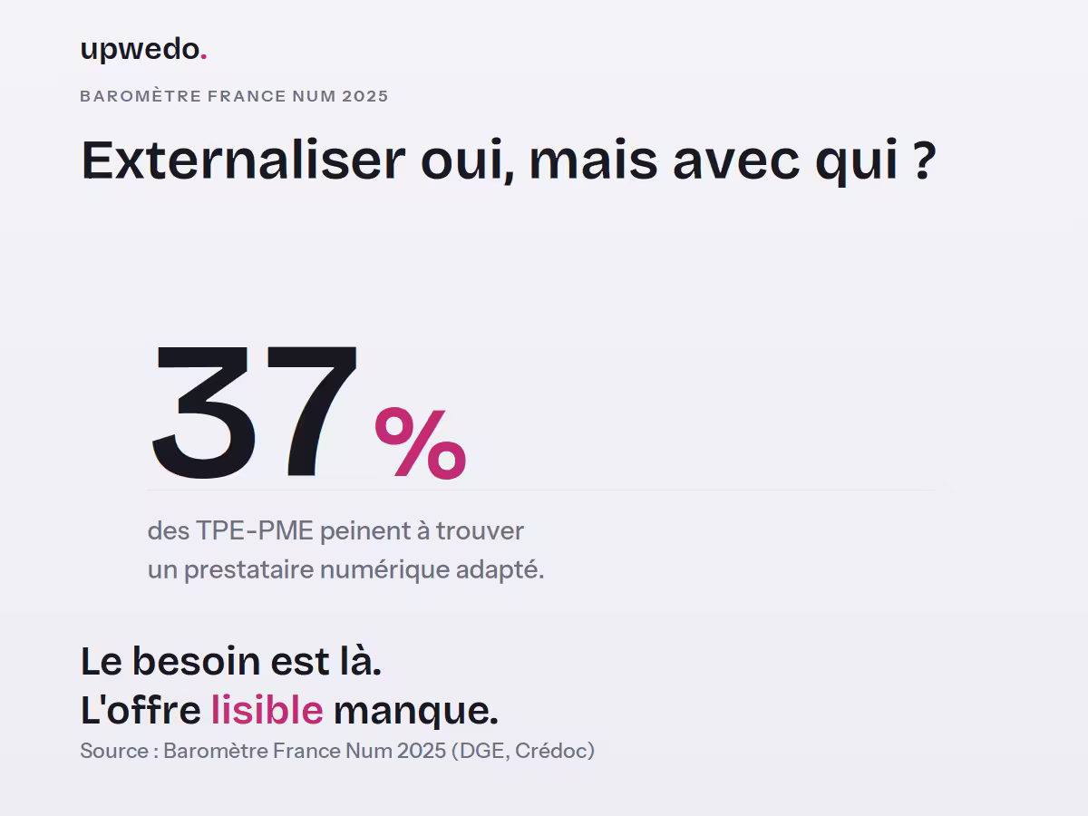 Externalisation marketing : 37 % des TPE-PME peinent à trouver un prestataire adapté, upwedo.