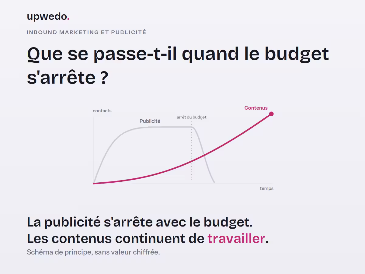 Inbound marketing et publicité : effet cumulatif contre effet immédiat, schéma de principe upwedo.
