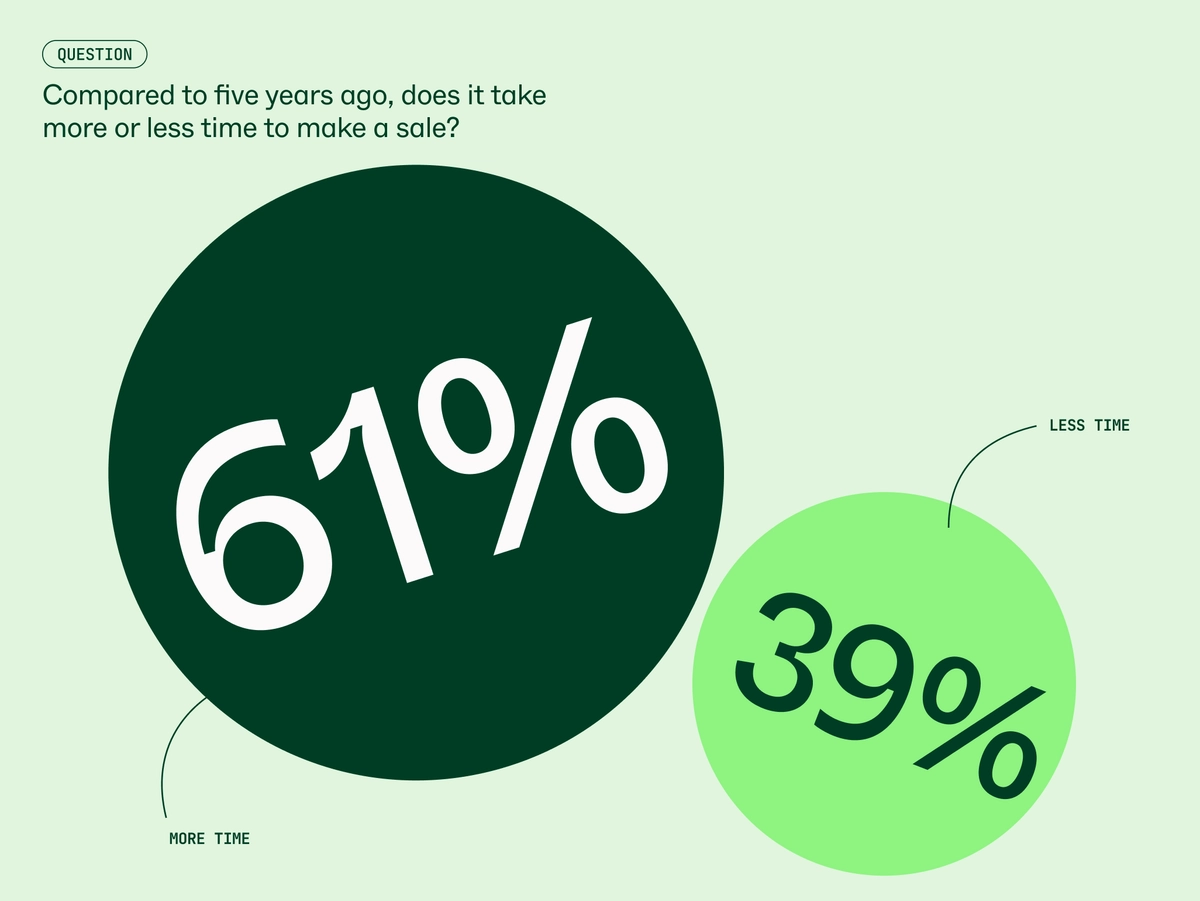 Are Your Sales Taking Longer?