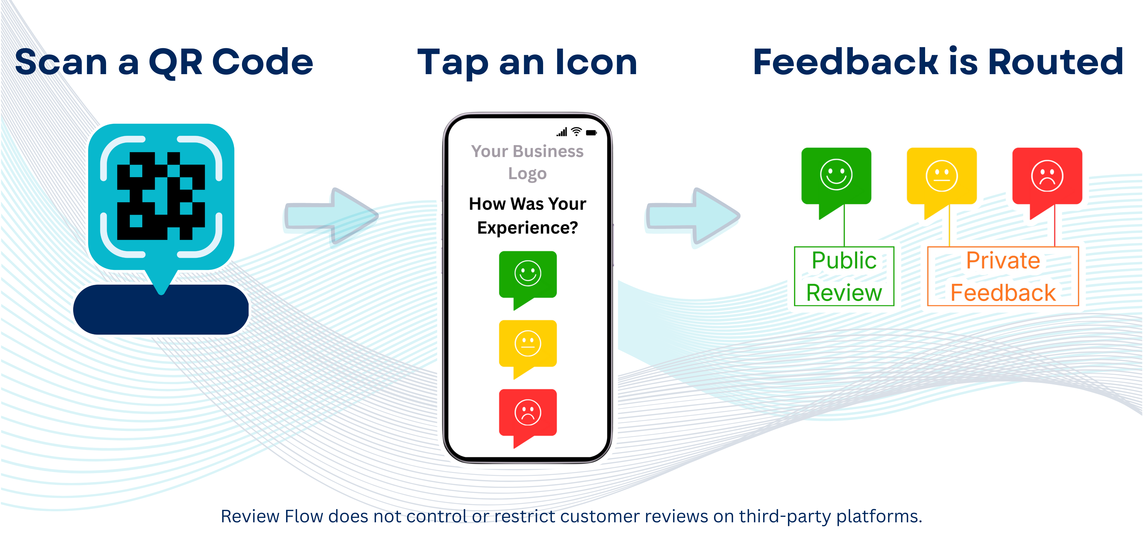 How Review Flow Works