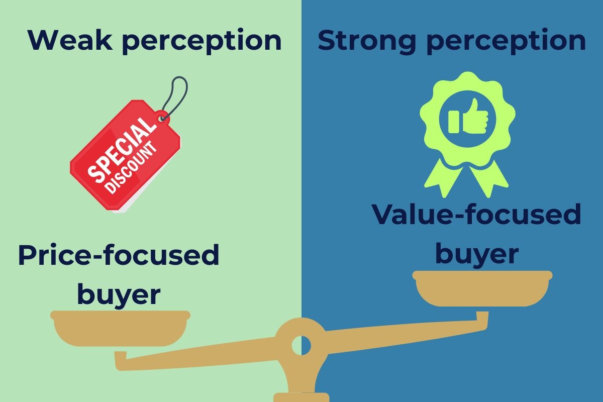 Comparison graphic showing weak perception versus strong perception to explain brand impact on price-focused and value-focused buyers