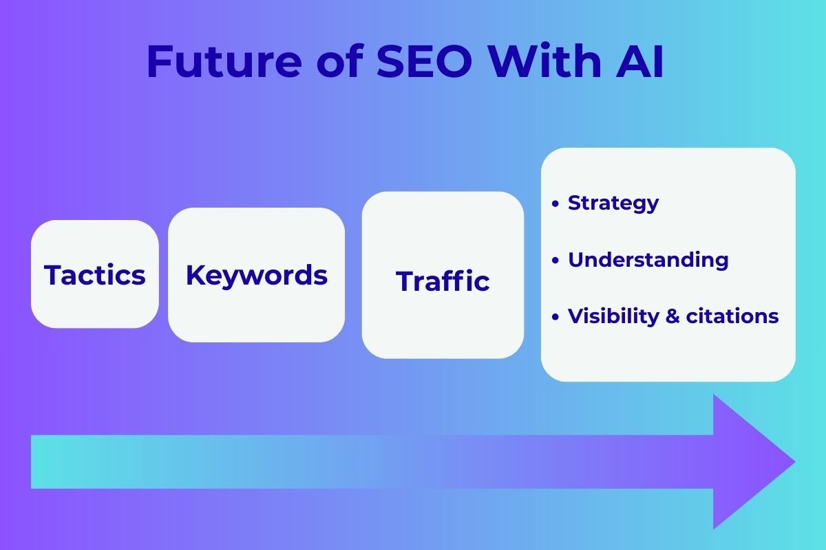 Roadmap graphic showing the future of SEO with AI shifting from tactics, keywords, and traffic to strategy, understanding, and visibility & citations