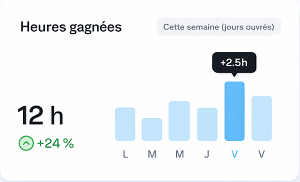 Visualisation du temps gagné grâce à l’automatisation des tâches