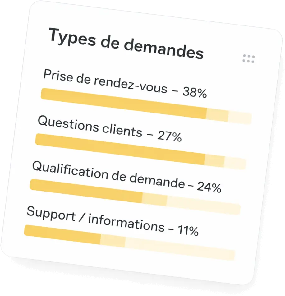 Types de demandes clients traitées automatiquement par un agent IA