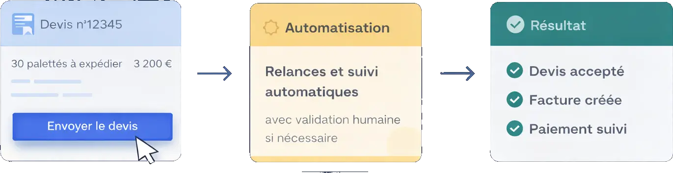 Flux d’automatisation des devis avec validation humaine, relances automatiques, facture créée et paiement suivi grâce à l’intelligence artificielle