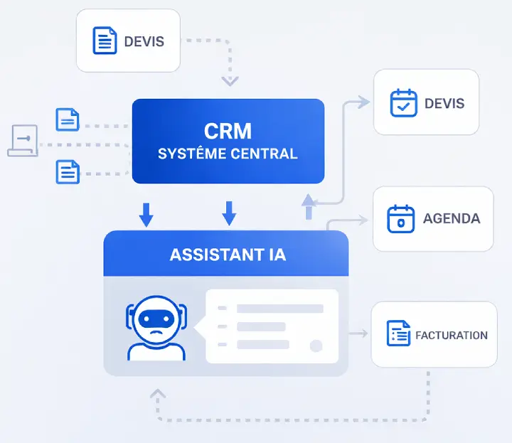 Schéma d’un assistant IA connecté à un CRM central, déclenchant devis, agenda et facturation.