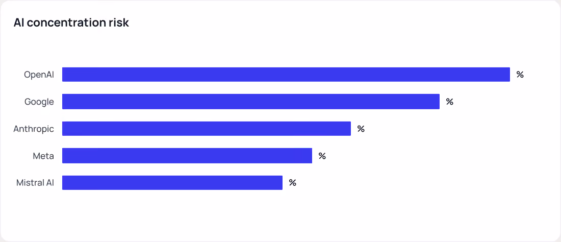 AI concentration risk chart showing reliance on model providers such as OpenAI, Google and Anthropic