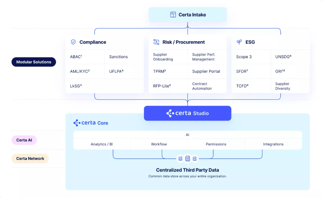 Certa AI TPRM Software Solution