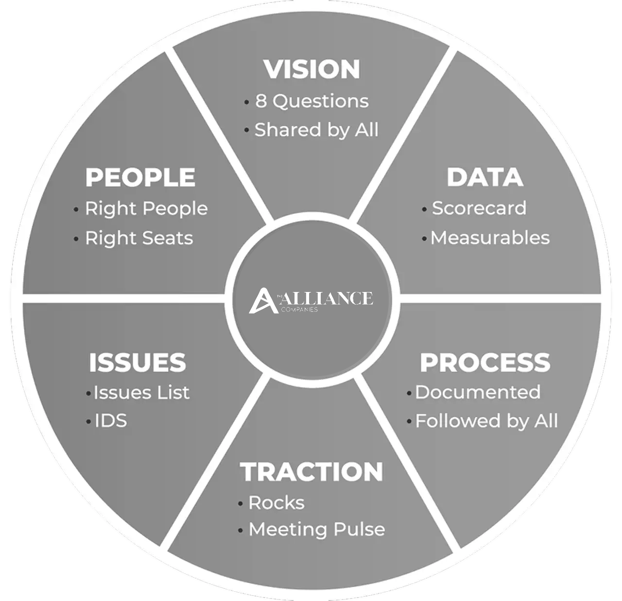 EOS Entrepreneurial Operating System graphic wheel diagram