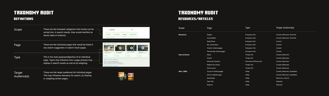 Taxonomy audit infographic with two sections: Definitions explaining scope, page, type, and target audience(s) with examples, and Resources/Articles listing scope, page, type, and target audience categories on a black background.