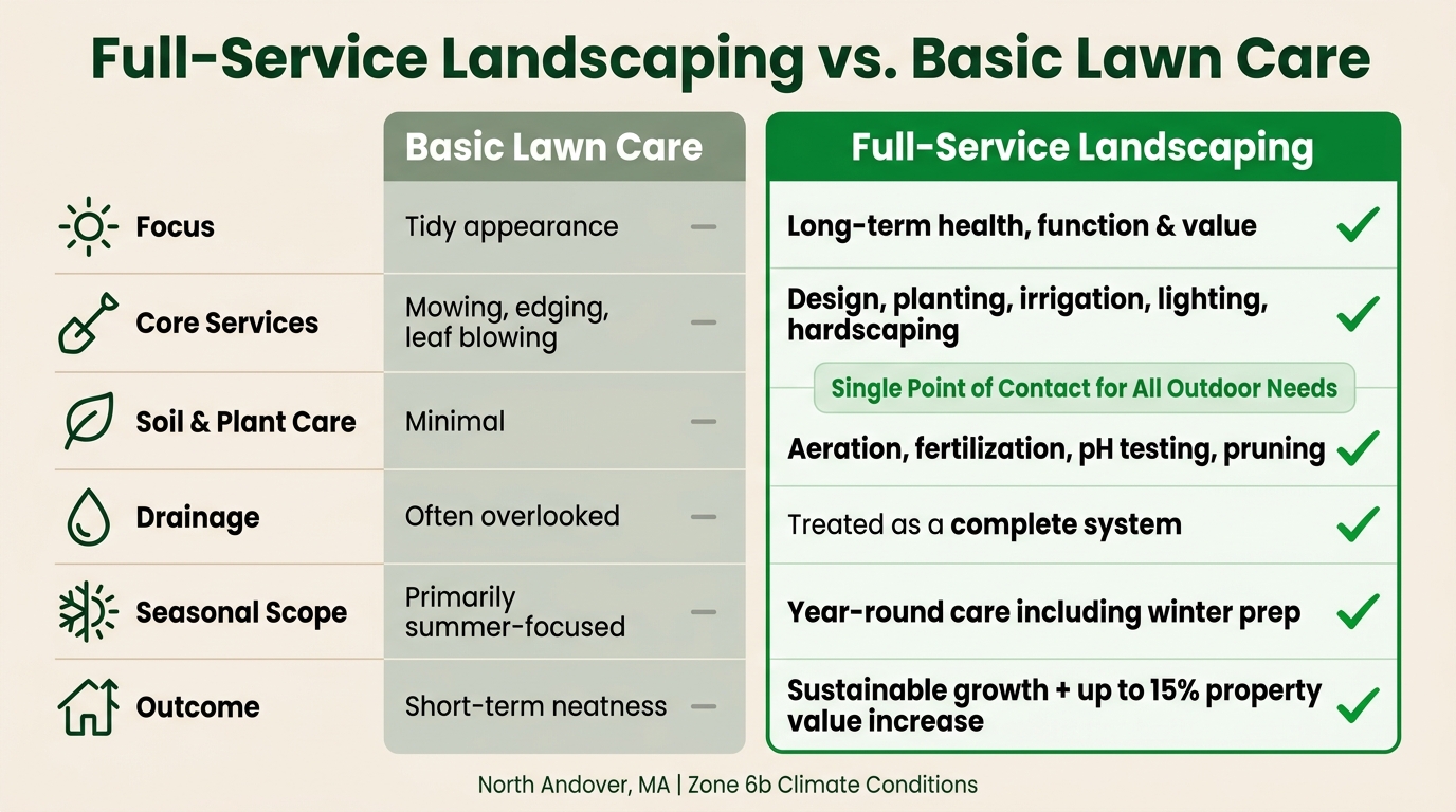 Full-Service Landscaping vs. Basic Lawn Care: Key Differences