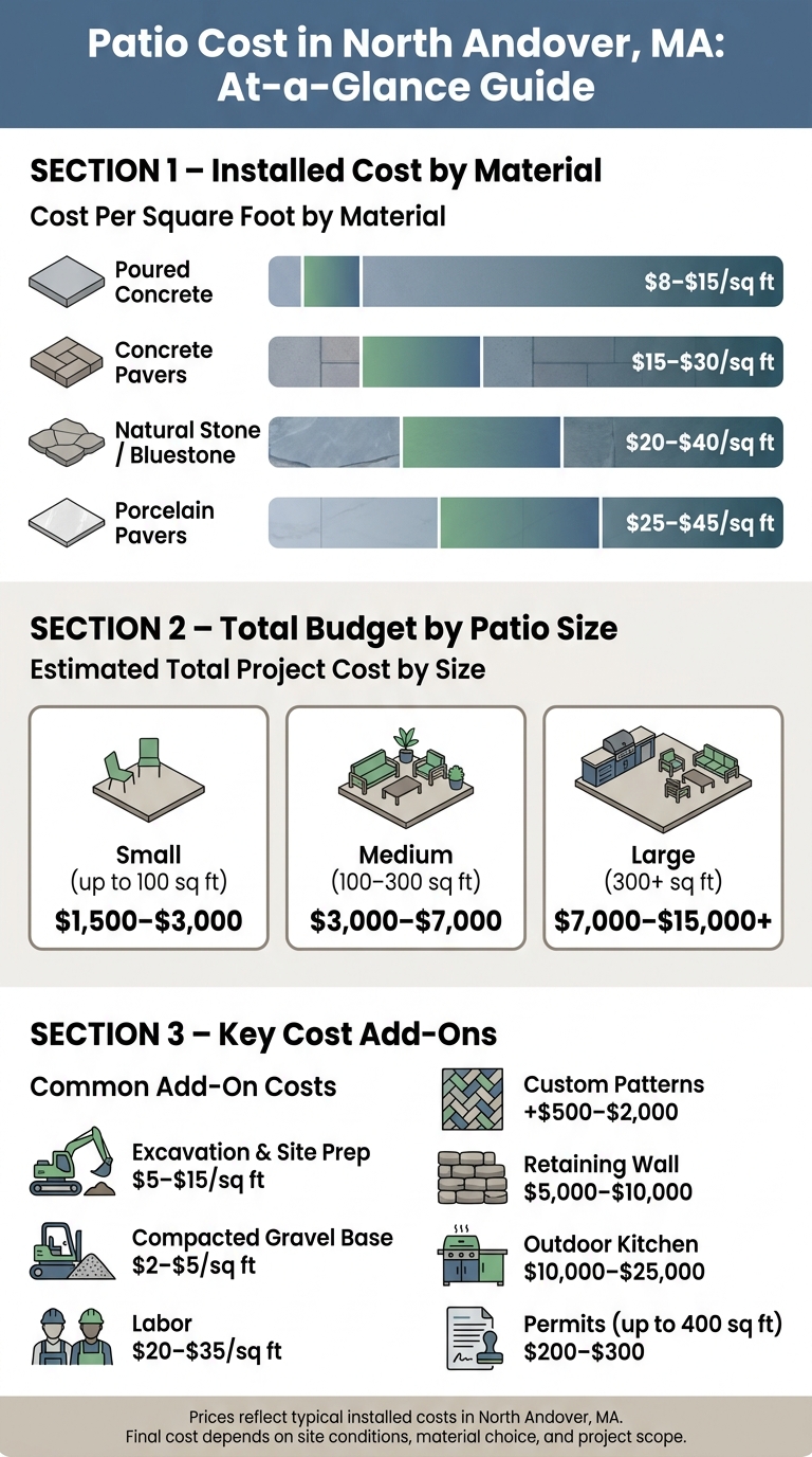 Patio Cost by Material & Size in North Andover, MA