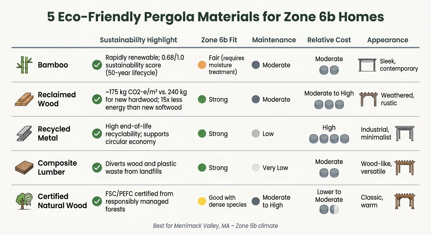5 Eco-Friendly Pergola Materials Compared for Zone 6b
