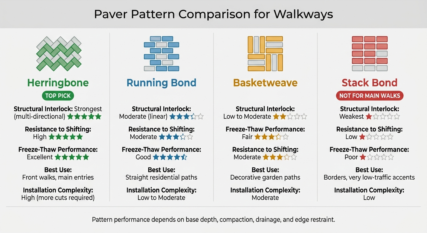 Paver Pattern Comparison: Strength, Stability & Winter Durability