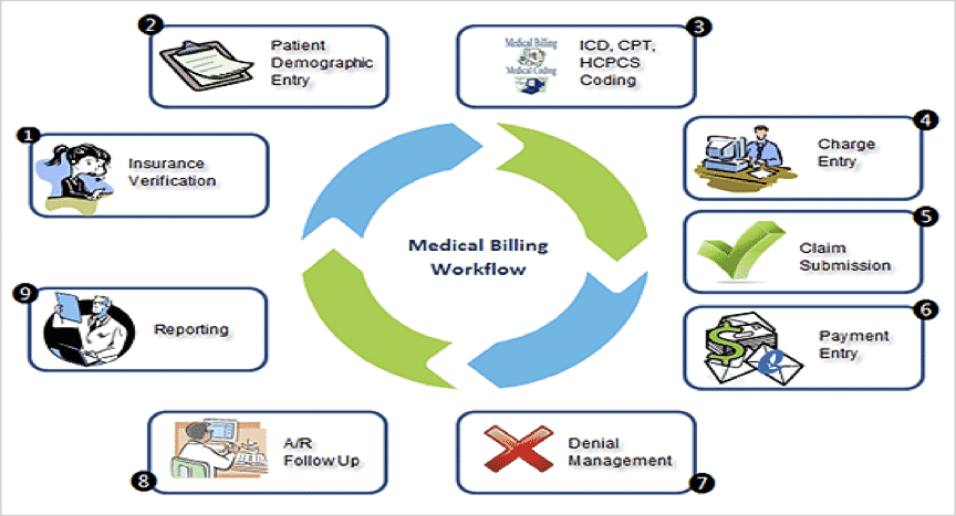 Medical Billing Workflow