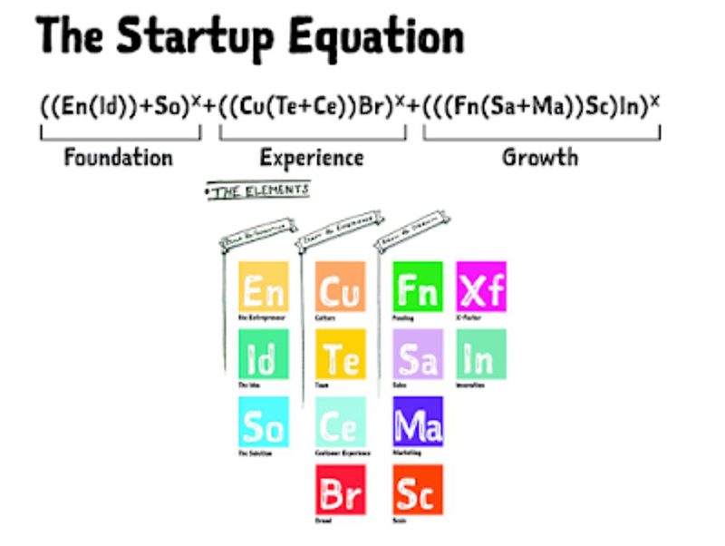 startup equation