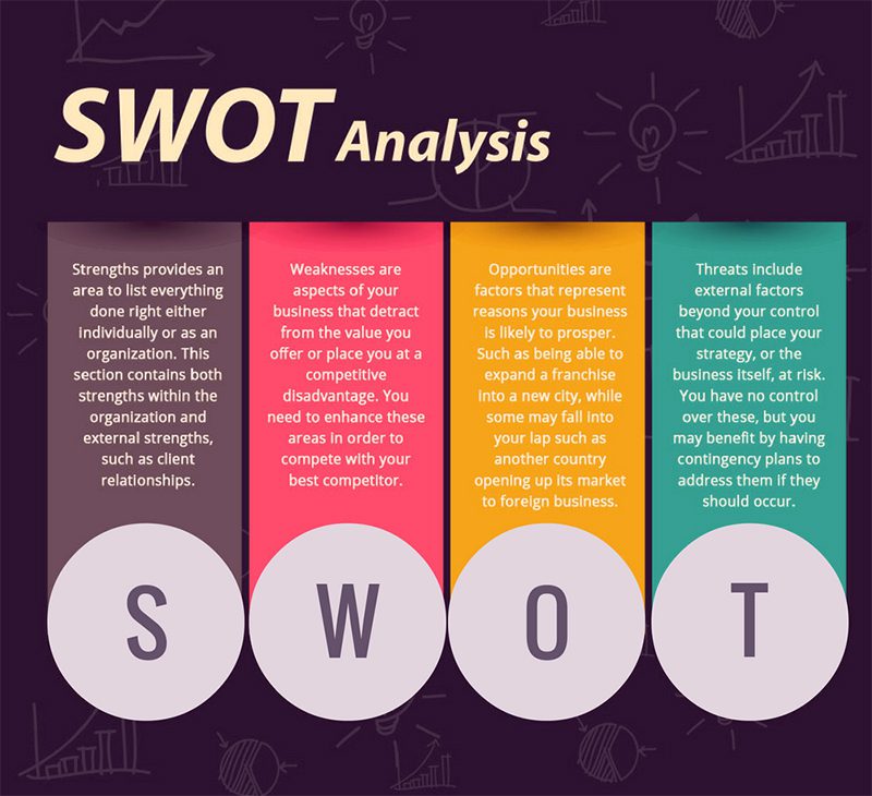 SWOT analysis
