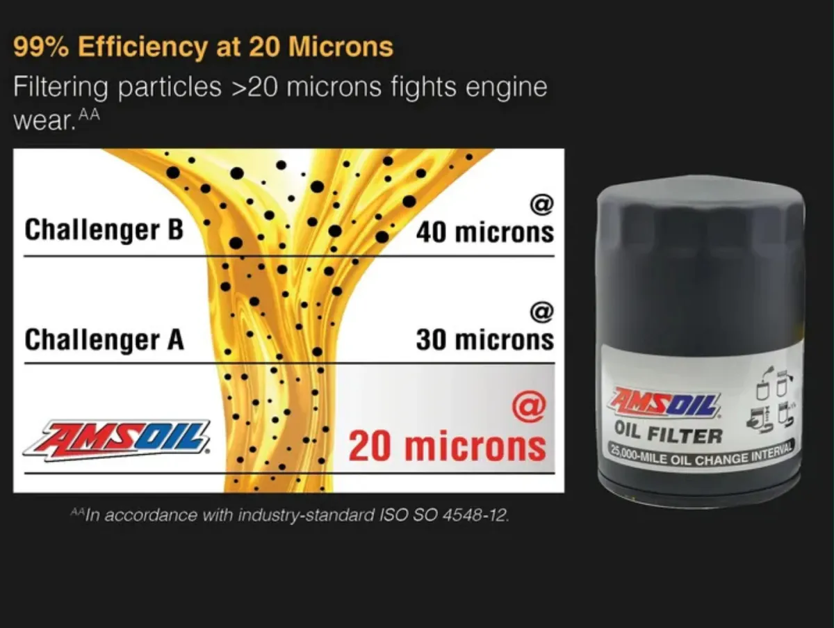Comparison chart showing AMSOIL oil filter filters particles at 20 microns, Challenger A at 30 microns, and Challenger B at 40 microns with an AMSOIL oil filter image.
