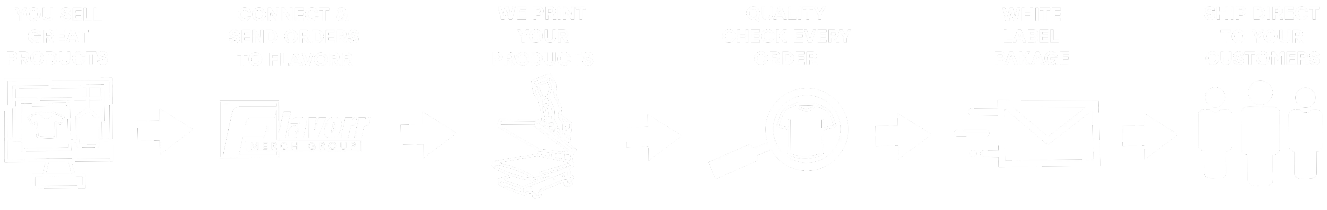 Step-by-step diagram showing selling products, connecting and sending orders to Flavorr Merch Group, printing products, quality checking every order, labeling packages, and shipping directly to customers.