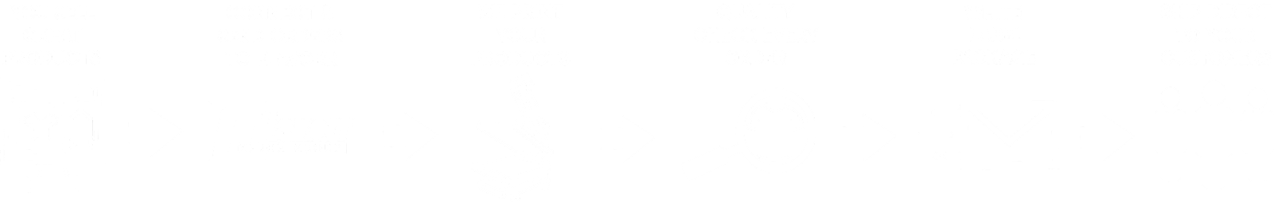 Step-by-step diagram showing selling products, connecting and sending orders to Flavorr Merch Group, printing products, quality checking every order, labeling packages, and shipping directly to customers.