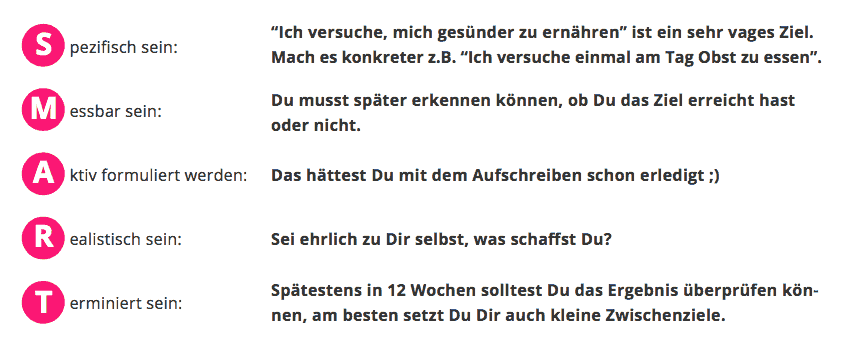 SMART Prinzip für Ziele: spezifisch, messbar, aktiv formuliert, realistisch, terminiert