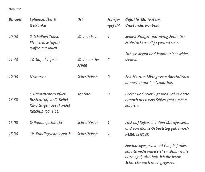 Beispiel für ein Ernährungstagebuch mit Uhrzeit, Lebensmittel, Getränken, Ort, Hungergefühl und Emotionen