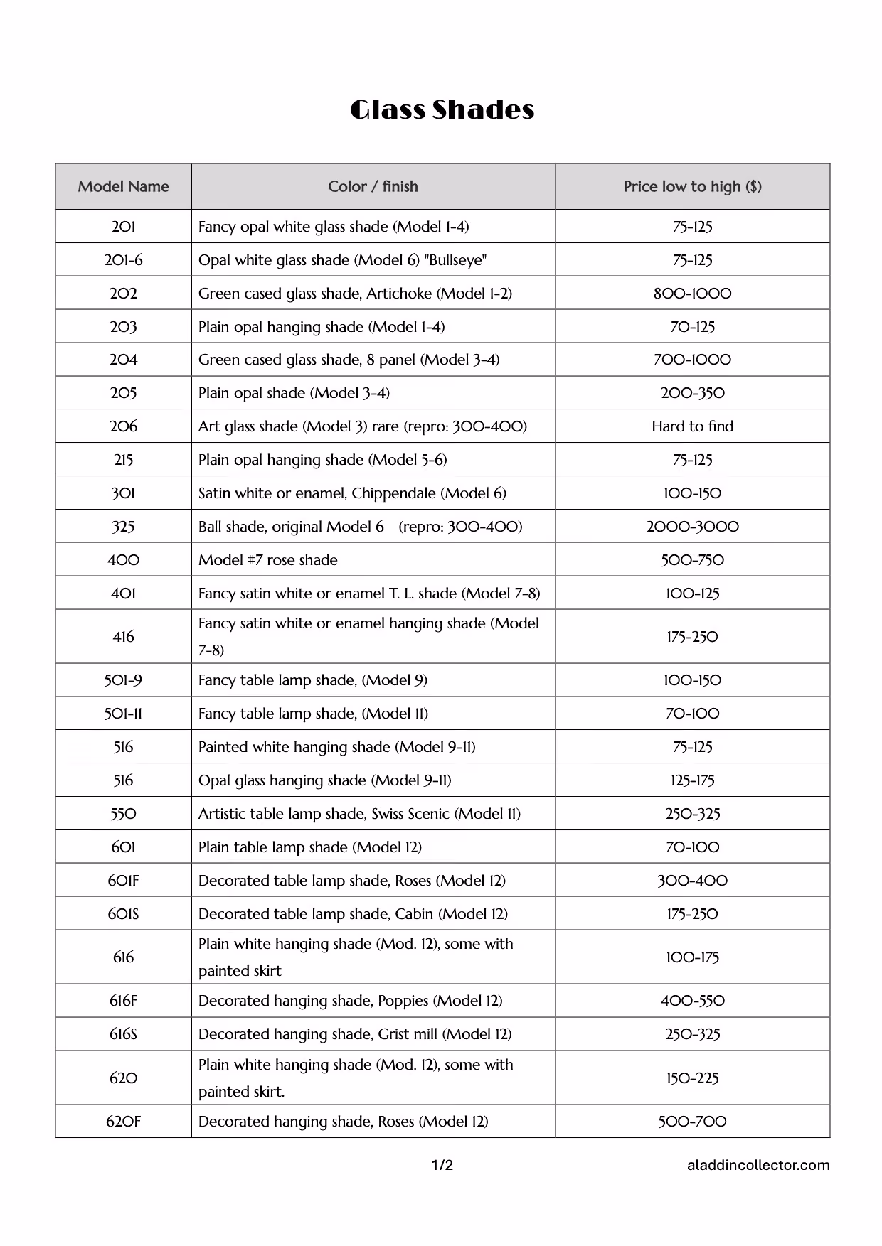 Table listing glass shade models, their color/finish descriptions, and price ranges in dollars from low to high, including model names such as 201, 202, 203, 205, with finishes like fancy opal white, green cased glass, plain opal, and painted white, with prices ranging from 70 to 3000 dollars.