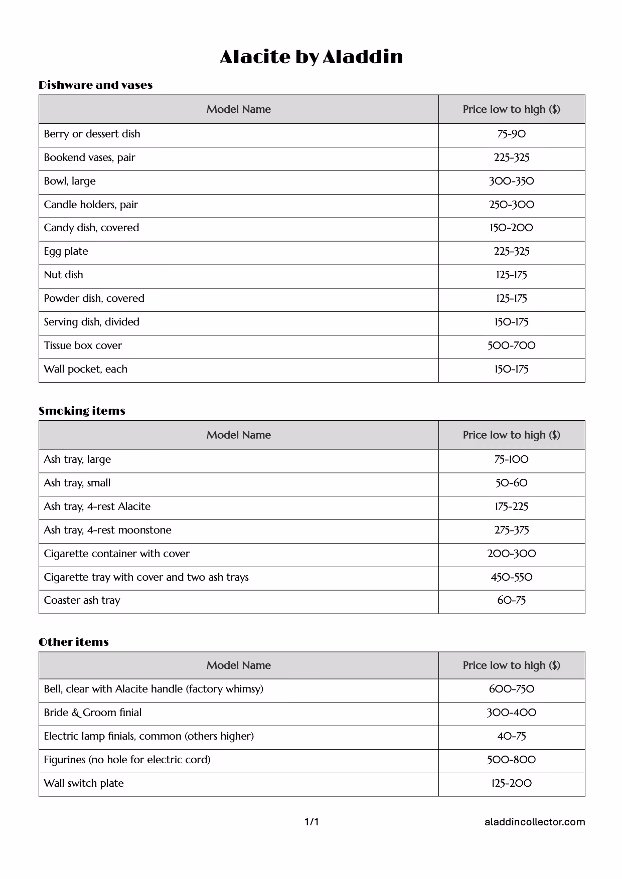 Price list for Alacite by Aladdin items, divided into categories: Dishware and vases with items like berry or dessert dish ($75-90), bookend vases ($225-325), large bowl ($300-350), candle holders ($250-300), candy dish ($150-200), egg plate ($225-325), nut dish ($125-175), powder dish ($125-175), serving dish divided ($150-175), tissue box cover ($500-700), and wall pocket ($150-175). Smoking items list includes ash trays in various sizes ($50-375), cigarette containers ($200-300), cigarette trays ($450-550), and coaster ash tray ($60-75). Other items include clear bell with Alacite handle ($600-750), bride & groom finial ($300-400), electric lamp finials ($40-75), figurines without electric cord hole ($500-800), and wall switch plate ($125-200).