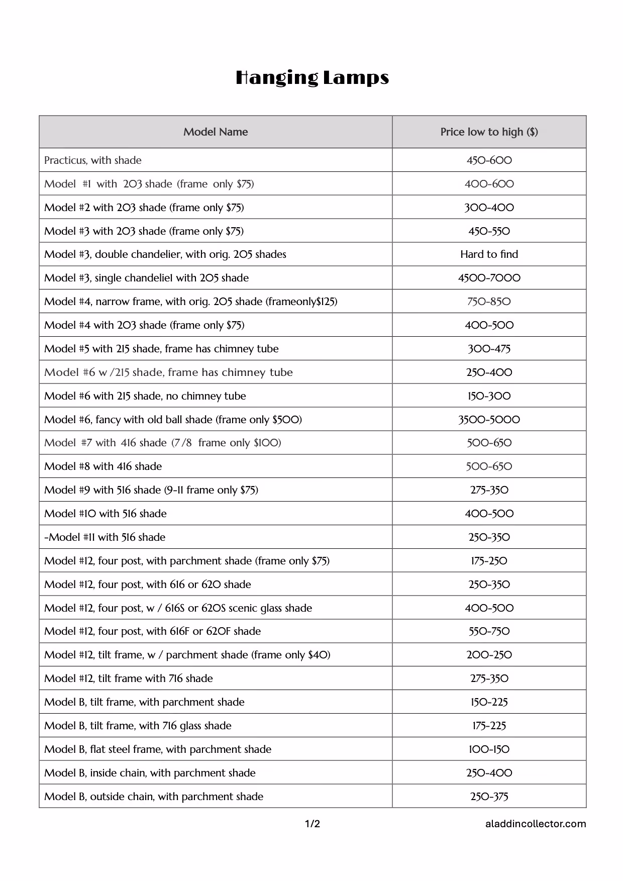 Table listing hanging lamp models with price ranges from low to high in dollars, including models like Practicus with shade ($450-600), Model #1 with 203 shade ($400-600), Model #3 single chandelier with 205 shade ($4500-7000), and Model B outside chain with parchment shade ($250-375), among others.