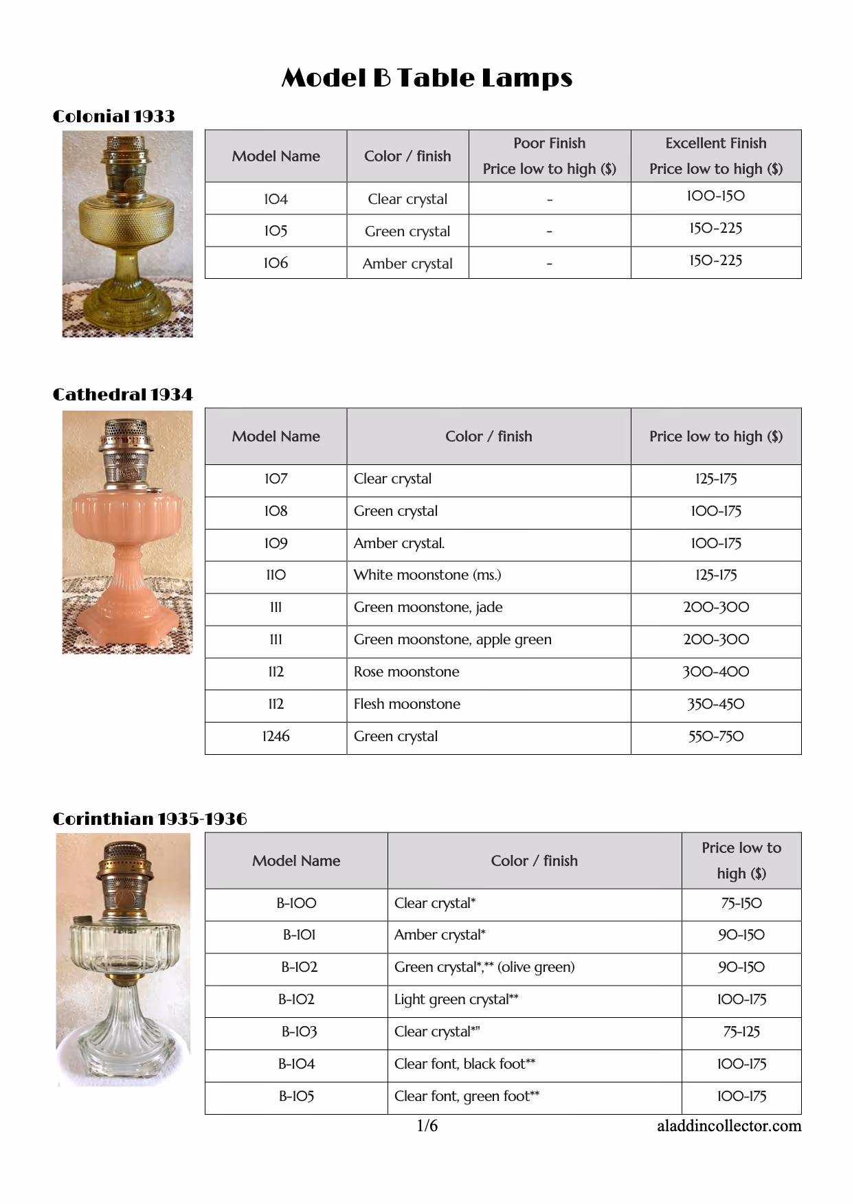 Chart titled 'Model B Table Lamps' with photos and details of three lamp models: Colonial 1933, Cathedral 1934, Corinthian 1935-1936. Each model has a photo of a vintage lamp on the left. Tables list model names, color/finish, and price ranges. Colonial 1933 has three models in clear, green, and amber crystal with prices 100-225 USD for excellent finish. Cathedral 1934 has nine models in various colors including moonstone and green crystal ranging from 125 to 750 USD. Corinthian 1935-1936 has six models with clear and amber crystal finishes priced 75-175 USD. Source aladdicollector.com.
